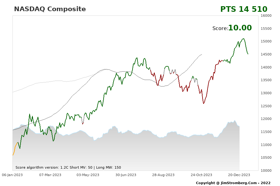 The Live Chart for NASDAQ Composite 